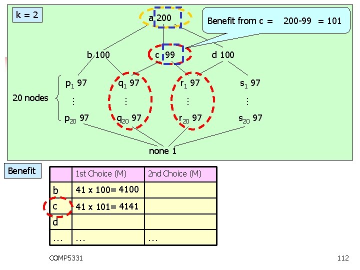 k = 2 a 200 Benefit from c = 200 -99 = 101 b