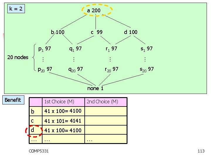 k = 2 a 200 b 100 c 99 1. 1 Data Cube p