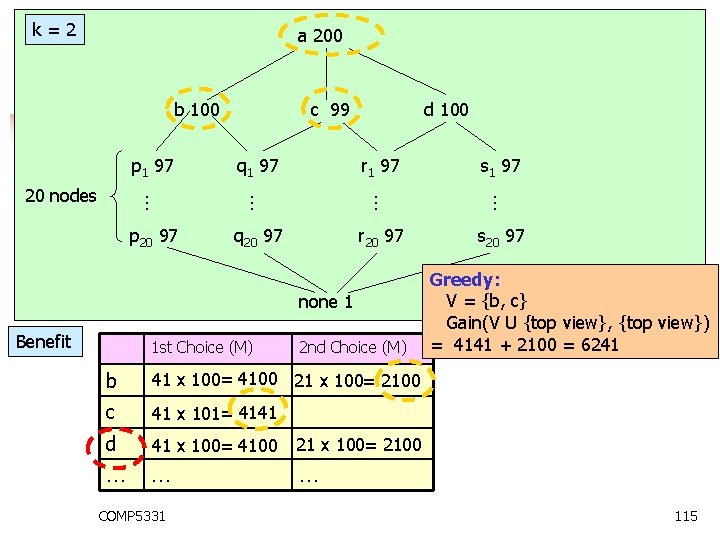 k = 2 a 200 b 100 c 99 1. 1 Data Cube p