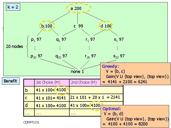 k = 2 a 200 b 100 c 99 1. 1 Data Cube p