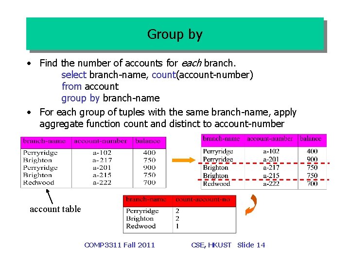 Group by • Find the number of accounts for each branch. select branch-name, count(account-number)