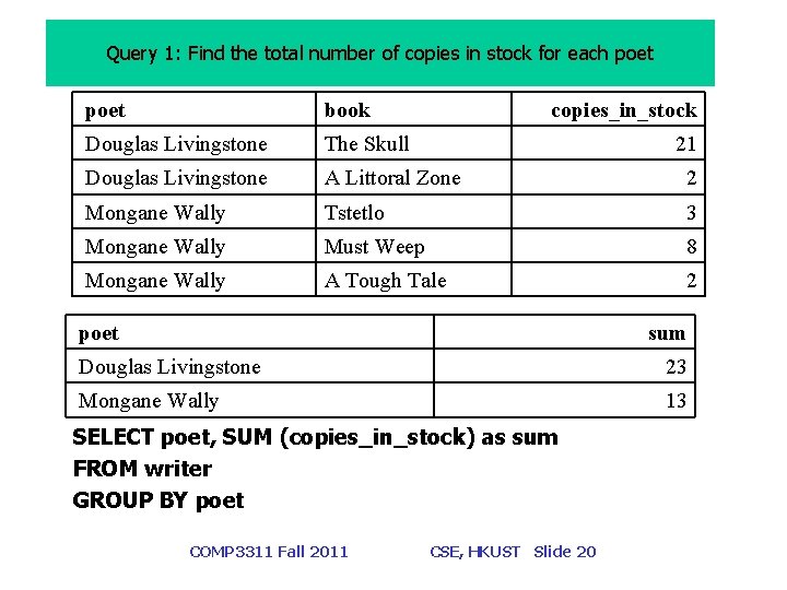 Query 1: Find the total number of copies in stock for each poet book