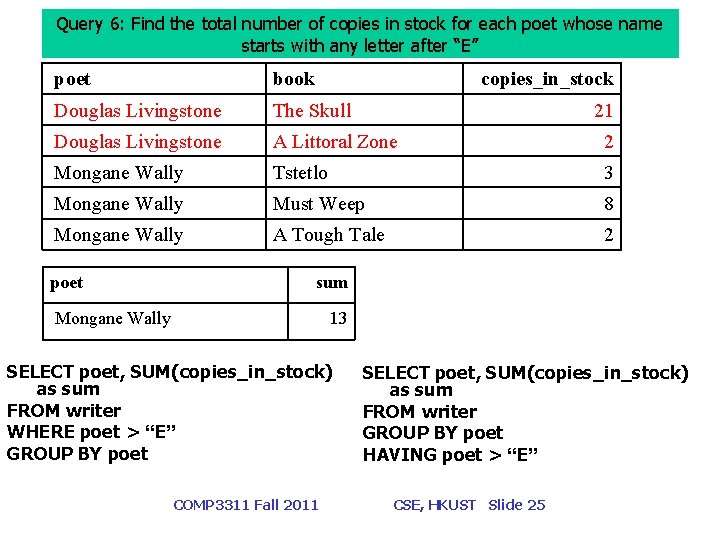 Query 6: Find the total number of copies in stock for each poet whose