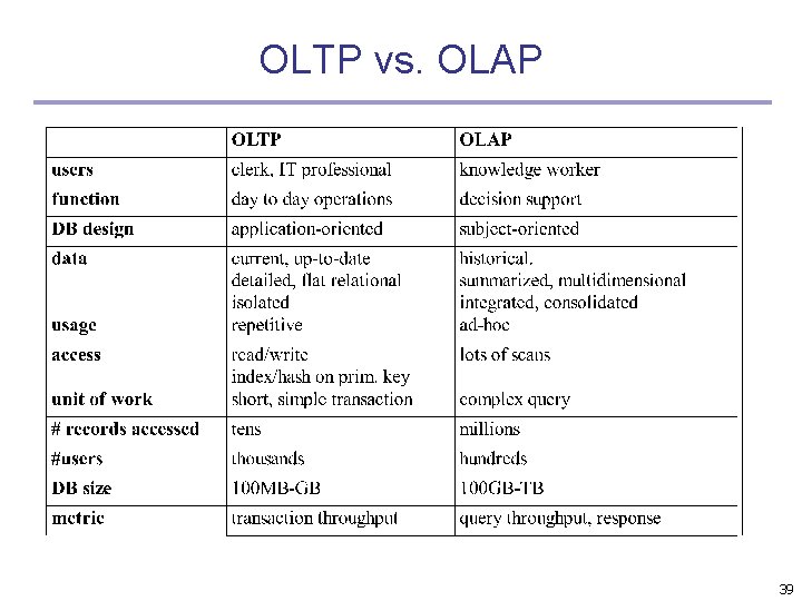 OLTP vs. OLAP 39 