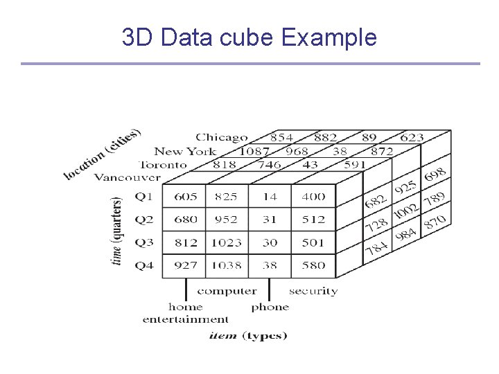 3 D Data cube Example 
