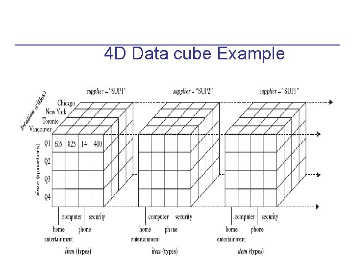  4 D Data cube Example 