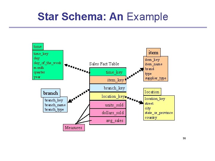 Star Schema: An Example time_key day_of_the_week month quarter year Sales Fact Table time_key item_key