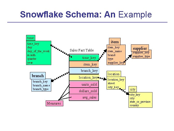 Snowflake Schema: An Example time_key day_of_the_week month quarter year item Sales Fact Table time_key