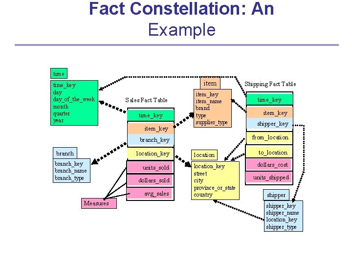 Fact Constellation: An Example time_key day_of_the_week month quarter year item Sales Fact Table time_key