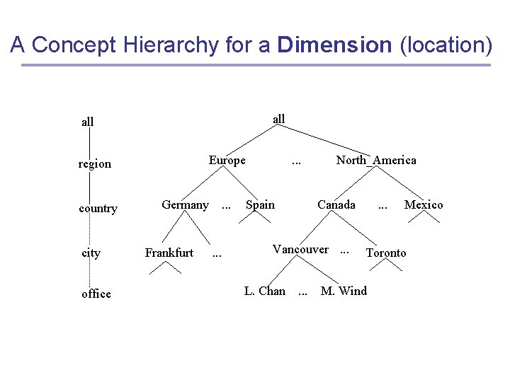 A Concept Hierarchy for a Dimension (location) all Europe region country city office Germany