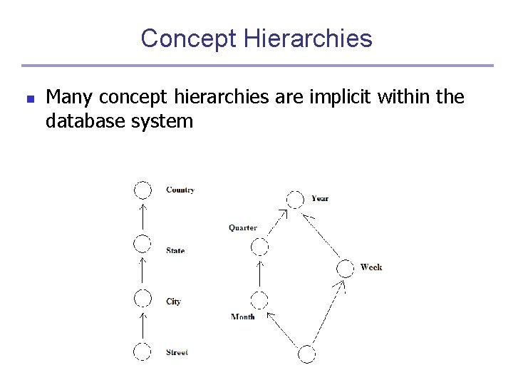 Concept Hierarchies n Many concept hierarchies are implicit within the database system 