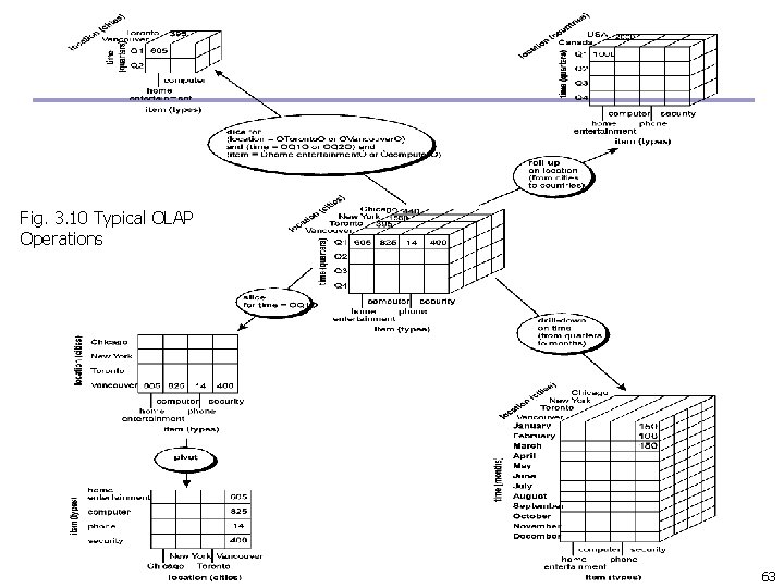 Fig. 3. 10 Typical OLAP Operations 63 