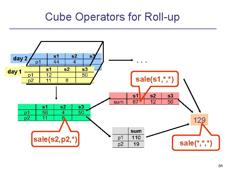 Cube Operators for Roll-up day 2 . . . day 1 sale(s 1, *,