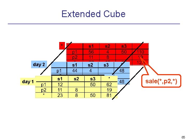 Extended Cube * day 2 day 1 sale(*, p 2, *) 65 