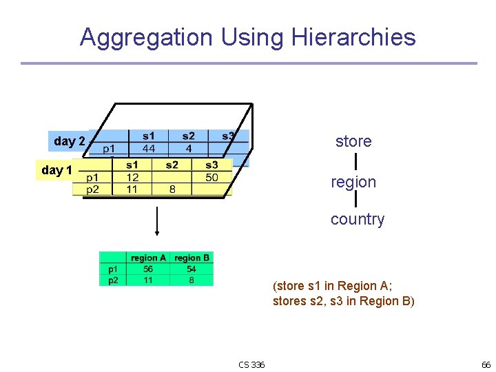 Aggregation Using Hierarchies store day 2 day 1 region country (store s 1 in