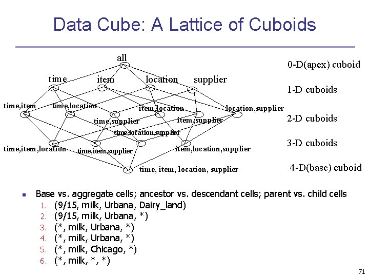 Data Cube: A Lattice of Cuboids all time, item 0 -D(apex) cuboid location supplier