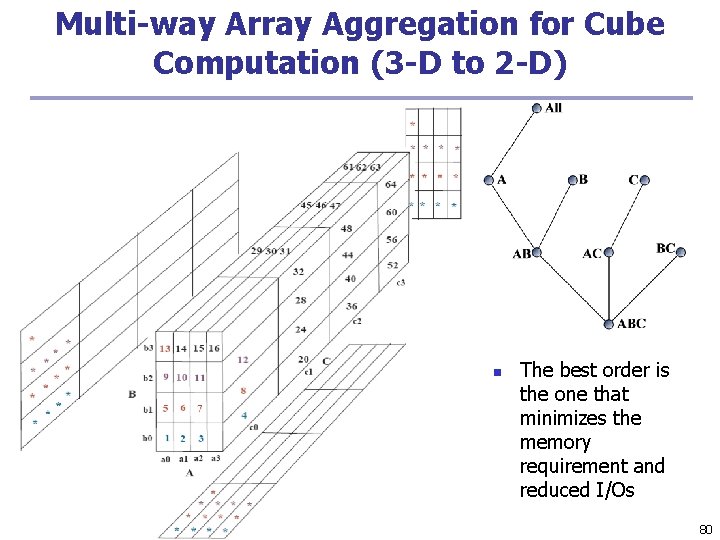 Multi-way Array Aggregation for Cube Computation (3 -D to 2 -D) n The best