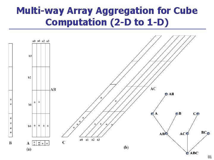 Multi-way Array Aggregation for Cube Computation (2 -D to 1 -D) 81 