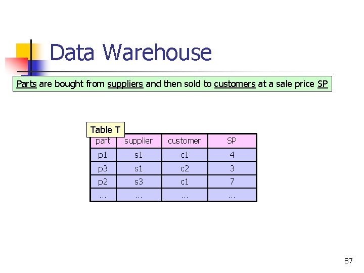 Data Warehouse Parts are bought from suppliers and then sold to customers at a