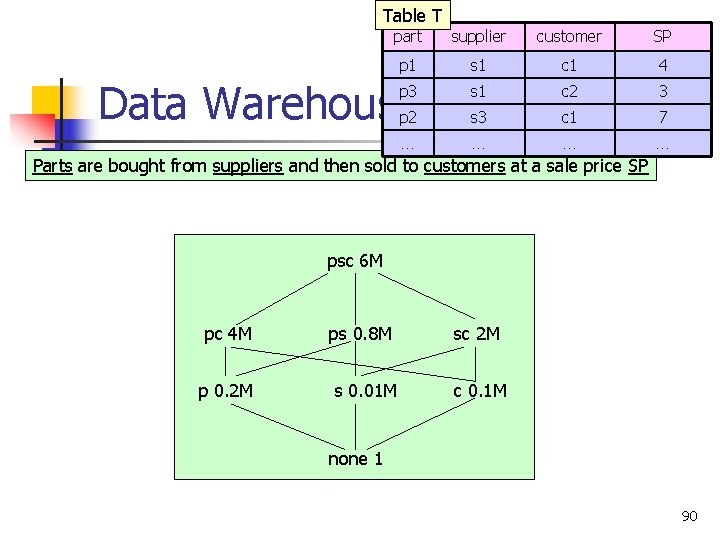 Table T part supplier customer SP p 1 s 1 c 1 4 p