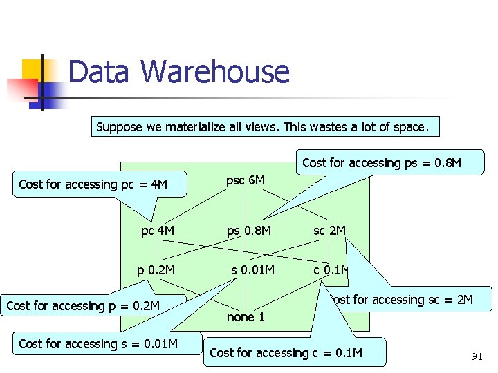 Data Warehouse Suppose we materialize all views. This wastes a lot of space. Cost