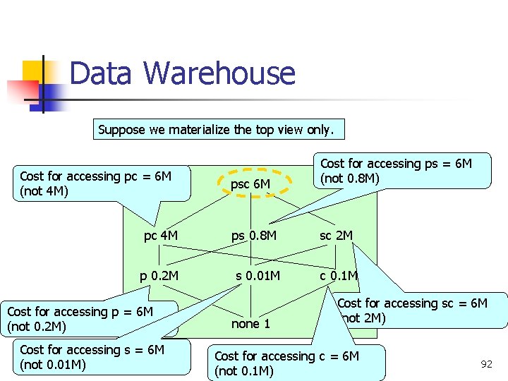 Data Warehouse Suppose we materialize the top view only. Cost for accessing pc =