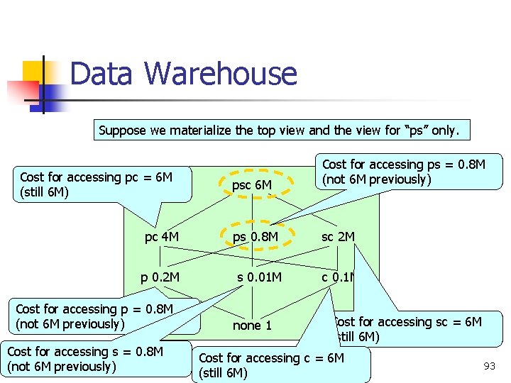 Data Warehouse Suppose we materialize the top view and the view for “ps” only.