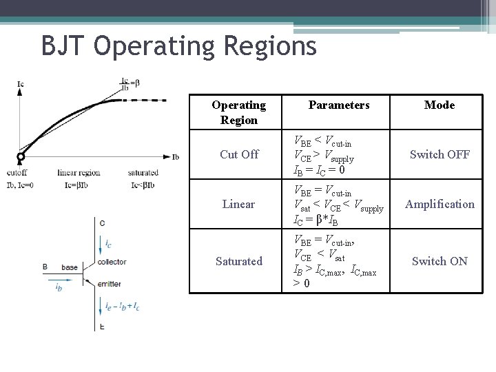 BJT Operating Regions Operating Region Parameters Mode Cut Off VBE < Vcut-in VCE > BJT Operating Regions Operating Region Parameters Mode Cut Off VBE < Vcut-in VCE >