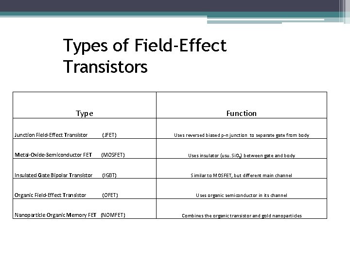 Types of Field-Effect Transistors Type Function Junction Field-Effect Transistor (JFET) Metal-Oxide-Semiconductor FET (MOSFET) Insulated Types of Field-Effect Transistors Type Function Junction Field-Effect Transistor (JFET) Metal-Oxide-Semiconductor FET (MOSFET) Insulated