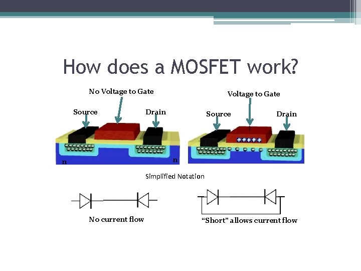 How does a MOSFET work? No Voltage to Gate Source Voltage to Gate Drain How does a MOSFET work? No Voltage to Gate Source Voltage to Gate Drain