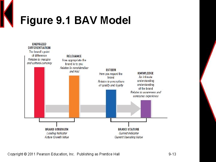 Figure 9. 1 BAV Model Copyright © 2011 Pearson Education, Inc. Publishing as Prentice