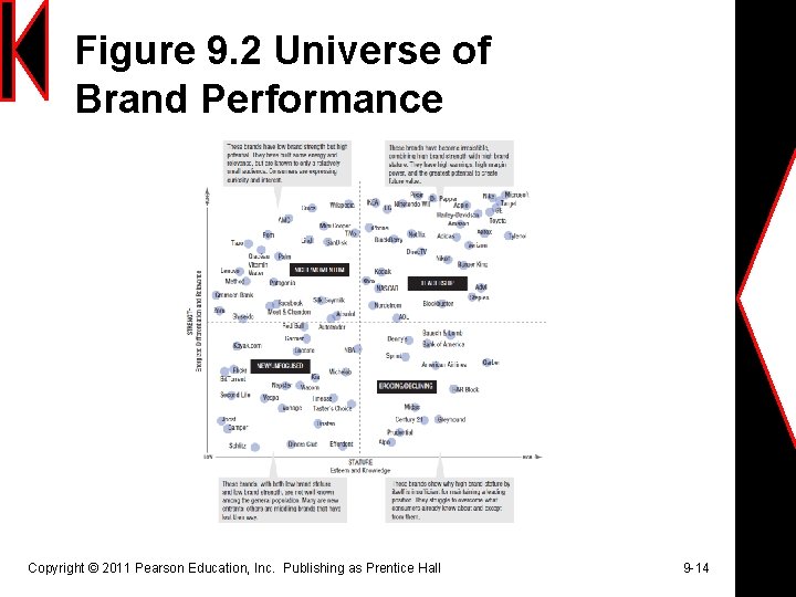 Figure 9. 2 Universe of Brand Performance Copyright © 2011 Pearson Education, Inc. Publishing