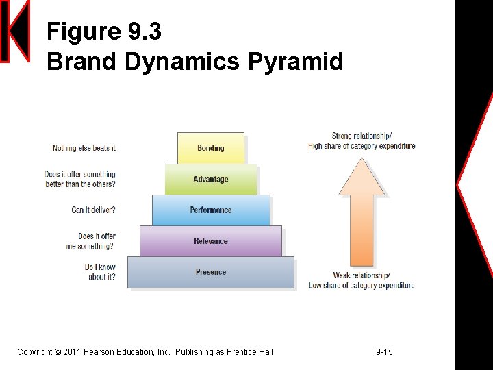 Figure 9. 3 Brand Dynamics Pyramid Copyright © 2011 Pearson Education, Inc. Publishing as