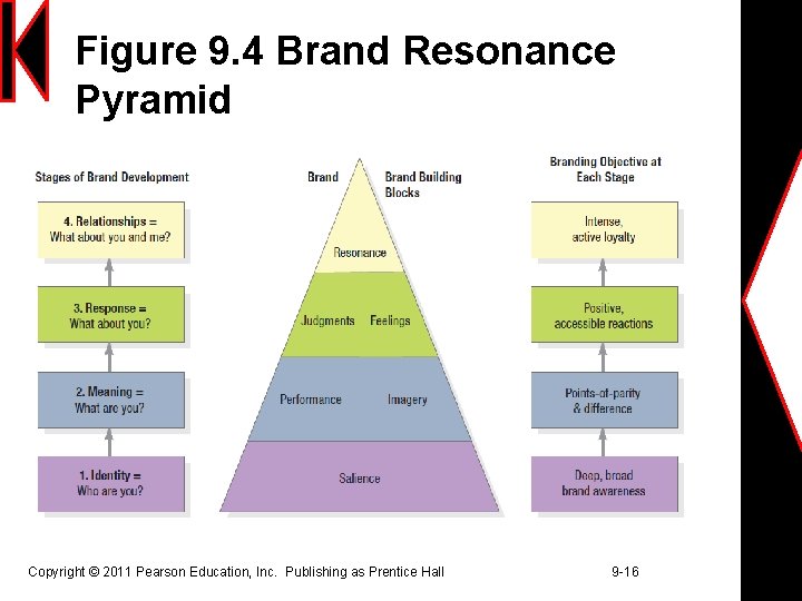 Figure 9. 4 Brand Resonance Pyramid Copyright © 2011 Pearson Education, Inc. Publishing as