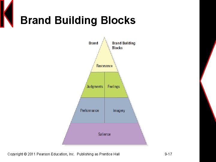 Brand Building Blocks Copyright © 2011 Pearson Education, Inc. Publishing as Prentice Hall 9