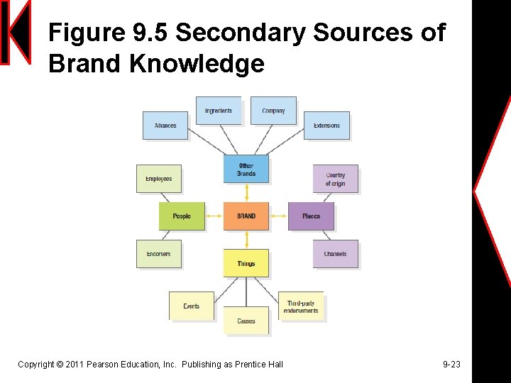 Figure 9. 5 Secondary Sources of Brand Knowledge Copyright © 2011 Pearson Education, Inc.