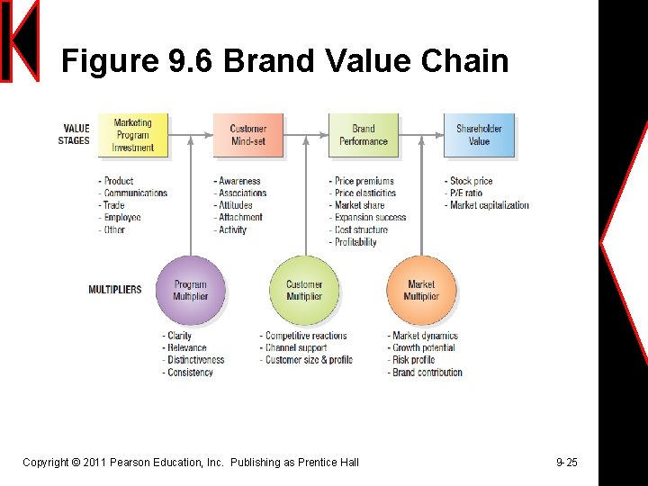 Figure 9. 6 Brand Value Chain Copyright © 2011 Pearson Education, Inc. Publishing as