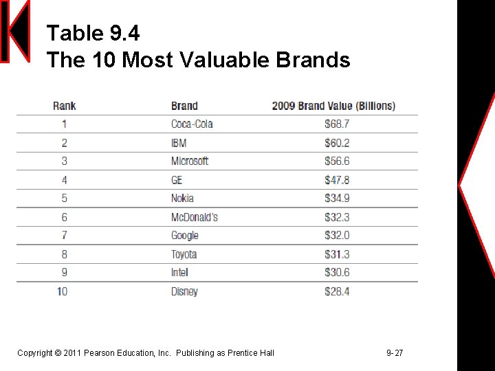 Table 9. 4 The 10 Most Valuable Brands Copyright © 2011 Pearson Education, Inc.