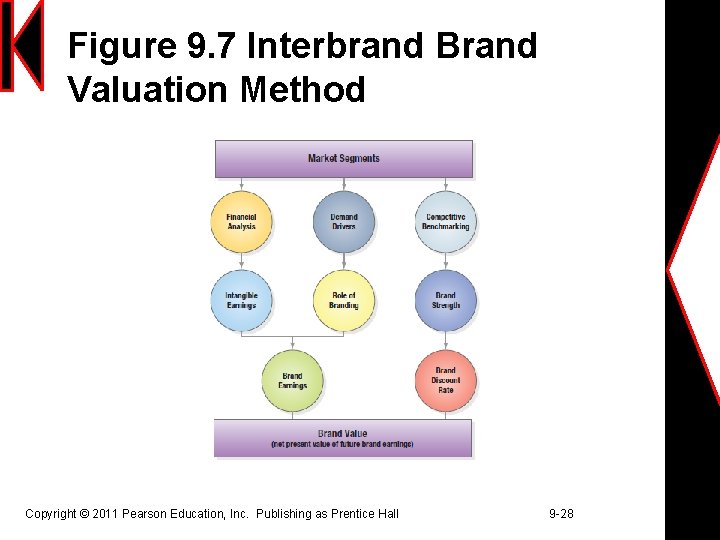 Figure 9. 7 Interbrand Brand Valuation Method Copyright © 2011 Pearson Education, Inc. Publishing