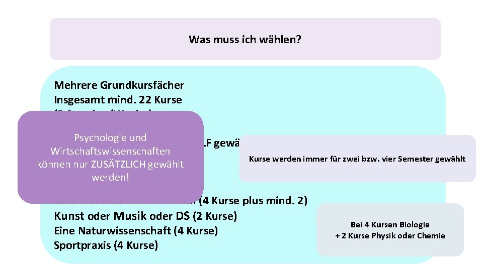 Was muss ich wählen? Mehrere Grundkursfächer Insgesamt mind. 22 Kurse (3 Stunden/Woche) Psychologie und