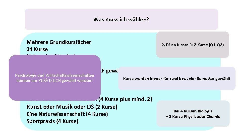 Was muss ich wählen? Mehrere Grundkursfächer 24 Kurse (3 Stunden/Woche) 2. FS ab Klasse