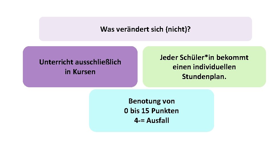 Was verändert sich (nicht)? Unterricht ausschließlich in Kursen Jeder Schüler*in bekommt einen individuellen Stundenplan.