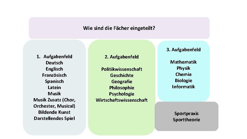 Wie sind die Fächer eingeteilt? 3. Aufgabenfeld 1. Aufgabenfeld Deutsch Englisch Französisch Spanisch Latein