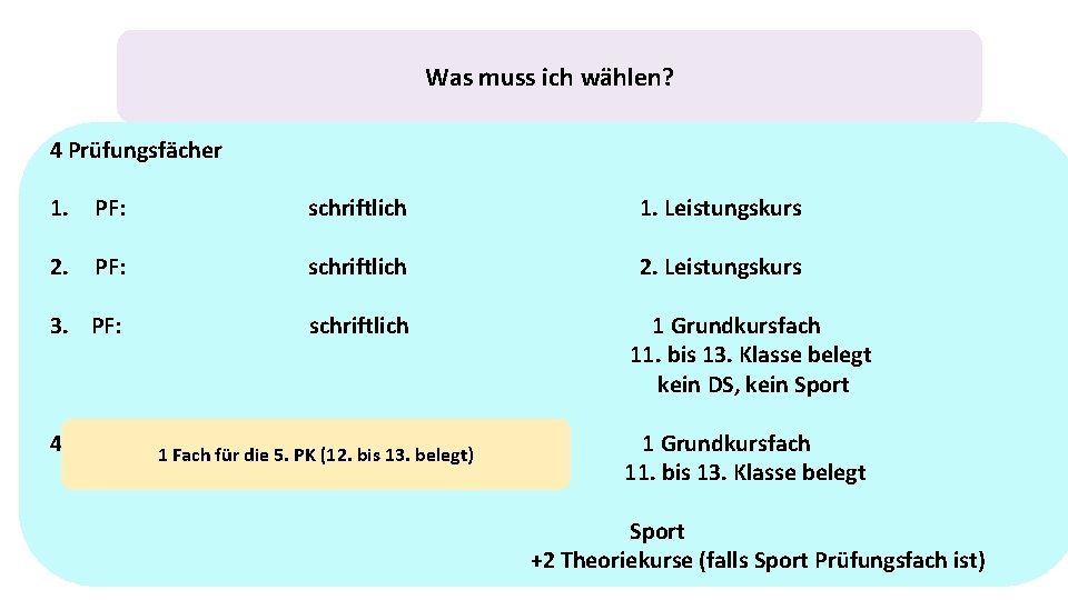 Was muss ich wählen? 4 Prüfungsfächer 1. PF: schriftlich 1. Leistungskurs 2. PF: schriftlich