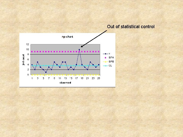 Out of statistical control 