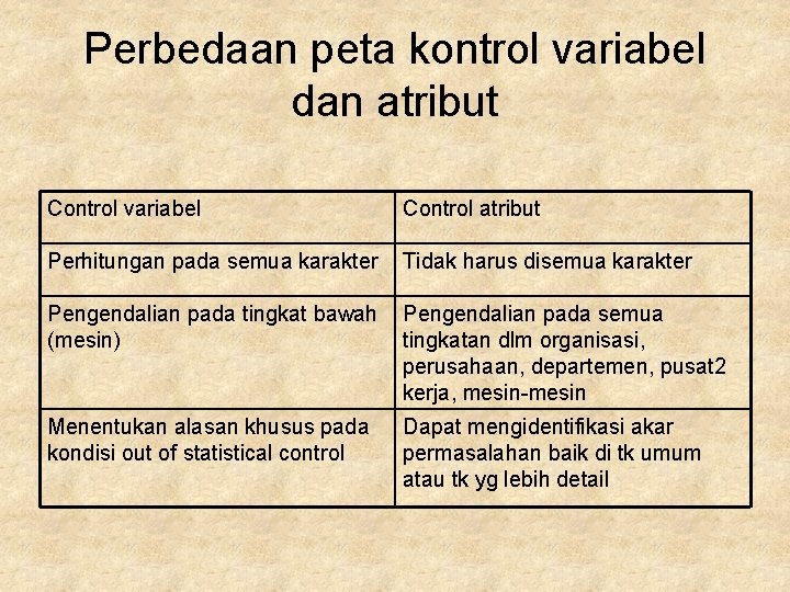 Perbedaan peta kontrol variabel dan atribut Control variabel Control atribut Perhitungan pada semua karakter