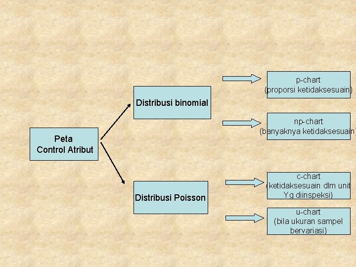 p-chart (proporsi ketidaksesuain) Distribusi binomial np-chart (banyaknya ketidaksesuain) Peta Control Atribut Distribusi Poisson c-chart