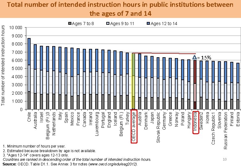 Total number of intended instruction hours in public institutions between the ages of 7 Total number of intended instruction hours in public institutions between the ages of 7