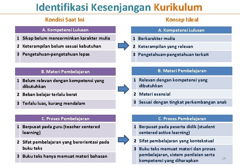 Identifikasi Kesenjangan Kurikulum Kondisi Saat Ini Konsep Ideal A. Kompetensi Lulusan 1 Sikap belum Identifikasi Kesenjangan Kurikulum Kondisi Saat Ini Konsep Ideal A. Kompetensi Lulusan 1 Sikap belum