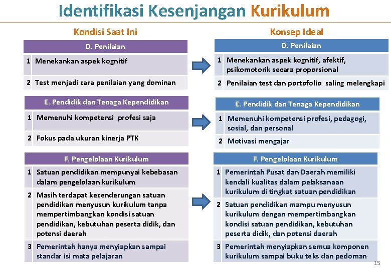 Identifikasi Kesenjangan Kurikulum Kondisi Saat Ini D. Penilaian Konsep Ideal D. Penilaian 1 Menekankan